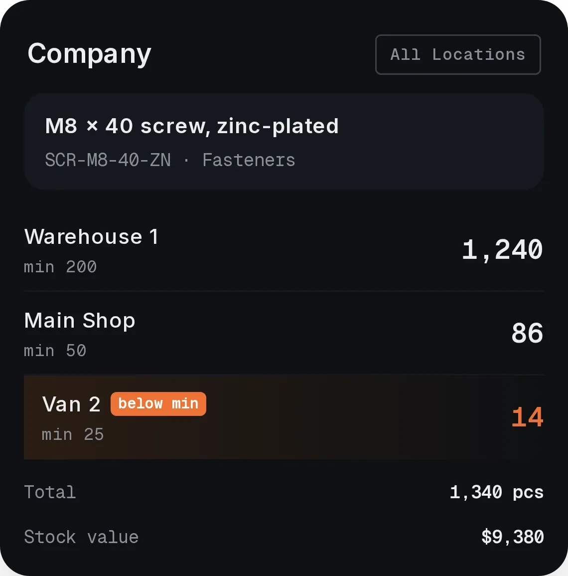 Crewstock stock per location: Warehouse 1 at 1,240, Main Shop at 86, Van 2 flagged below minimum at 14, total stock value $9,380